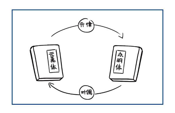 用图表的形式将词汇进行展示