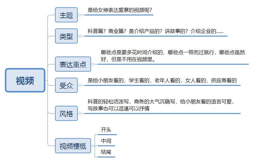 视频文案思维导图